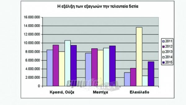 Πρώτος κλάδος τα τρόφιμα, πρώτο προϊόν τα ψάρια