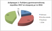 Προσδοκίες για συνέχιση της βελτιωμένης κίνησης