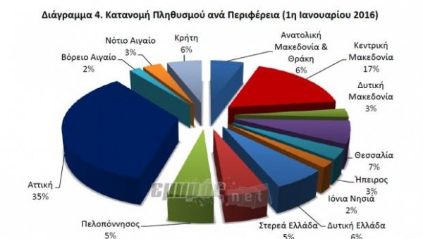 Ραγδαία μείωση του πληθυσμού στη Λέσβο