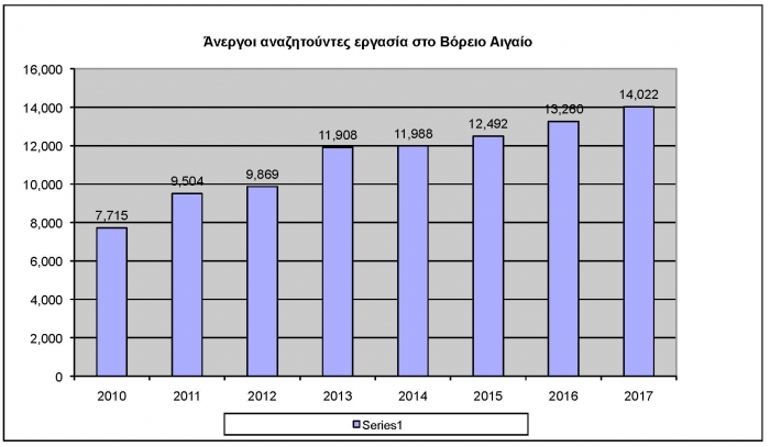 Κάμψη της ανεργίας το Μάιο στο βόρειο Αιγαίο