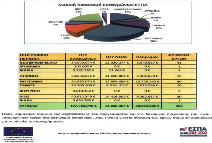 Ο δήμος Λέσβου, «πρωταθλητής» του ΠΕΠ Βορείου Αιγαίου