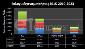 Νέα Δημοκρατία, ΣΥΡΙΖΑ και ΠΑΣΟΚ «μοιράζονται» τις έδρες στην Λέσβο