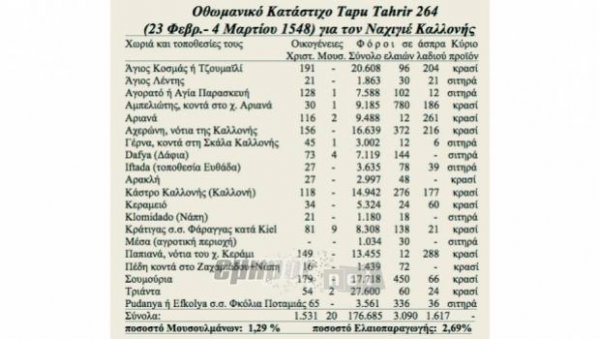 Οθωμανικά Κατάστιχα Λέσβου στο Μουσείο Ελαιουργίας της Αγίας Παρασκευής