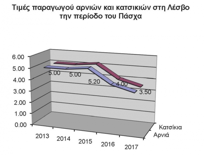 Κορυφώνεται η μάχη για την τιμή του οβελία