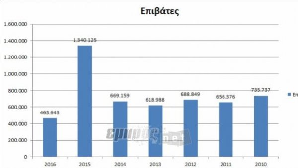 Διαρκής η άνοδος στις μεταφορές φορτηγών