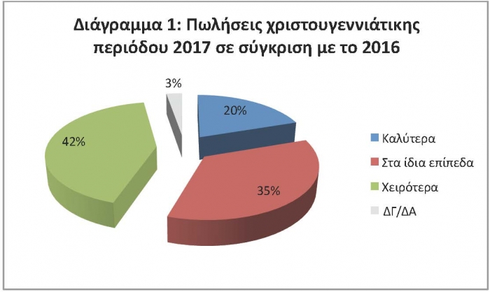 Προσδοκίες για συνέχιση της βελτιωμένης κίνησης