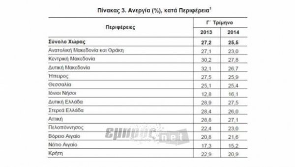 Σε άνοδο η ανεργία στο Βόρειο Αιγαίο