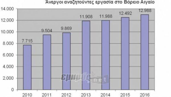 Αυξήθηκαν οι άνεργοι τον Ιούλη