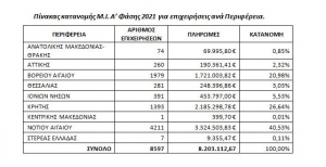 Πιστώνονται οι λογαριασμοί επιχειρήσεων για την πληρωμή του Μεταφορικού Ισοδύναμου του Α’ Εξαμήνου 2021