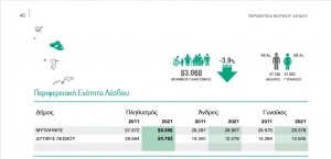 Αποτελέσματα απογραφής 2021 για την Λέσβο