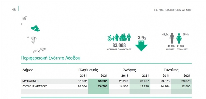 Αποτελέσματα απογραφής 2021 για την Λέσβο