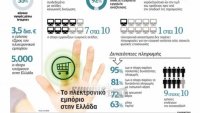 Αγορές με ένα «κλικ» κάνει το 35% των Ελλήνων