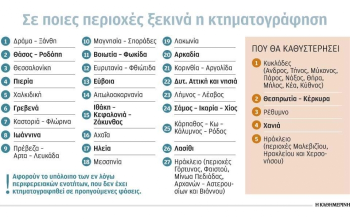 Κτηματολόγιο εδώ και τώρα, υπό την πίεση των θεσμών!